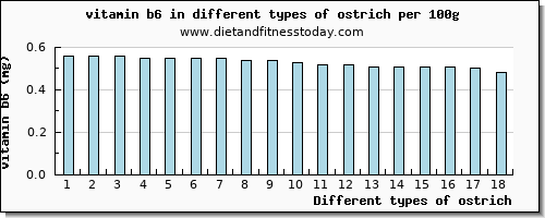ostrich vitamin b6 per 100g